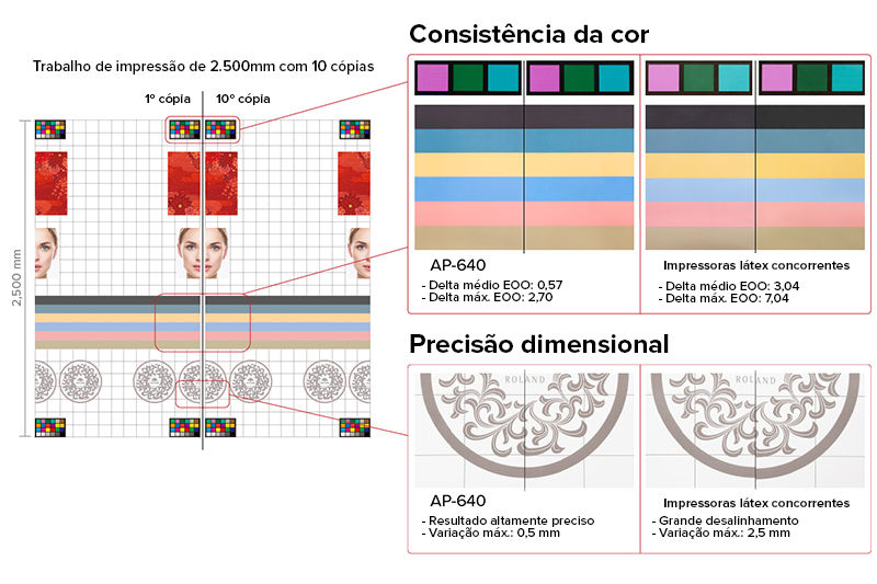 Cores