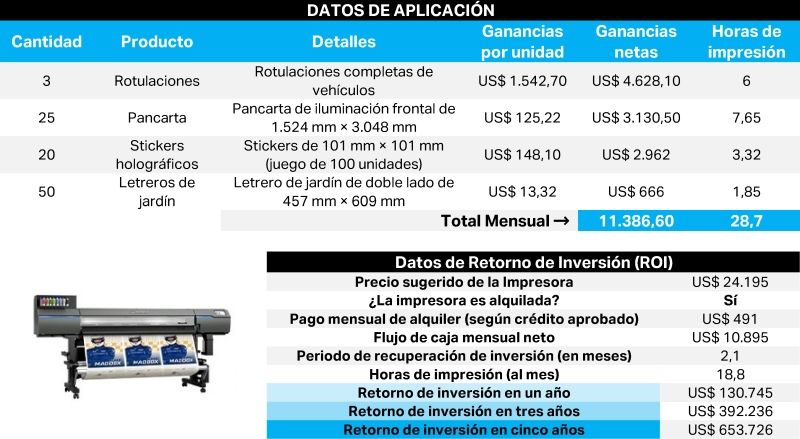 Muestra de retorno de inversión