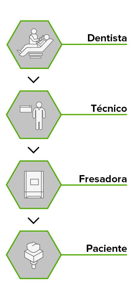 Flujo de trabajo en consultorio