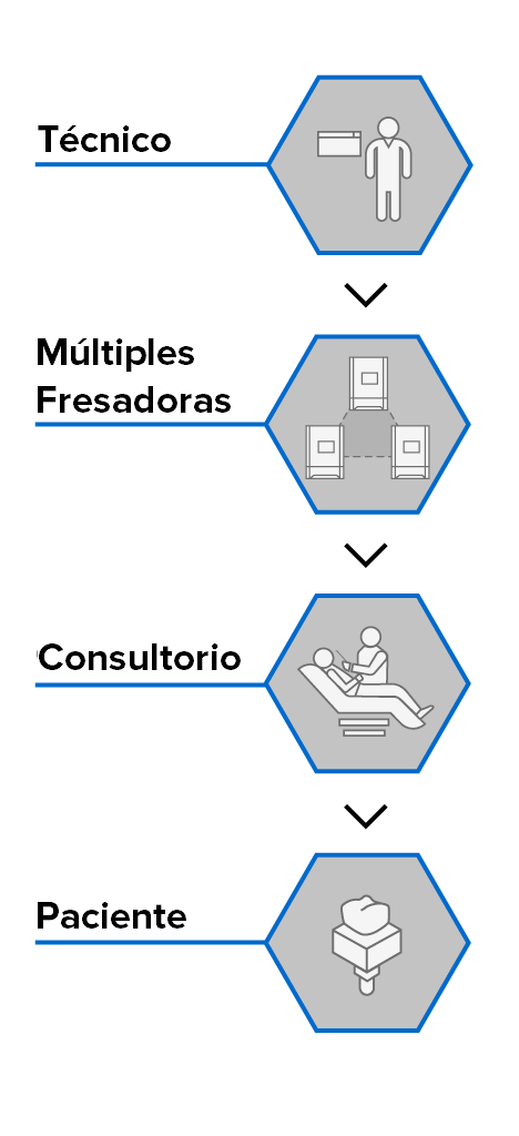 Flujo de trabajo en laboratorio