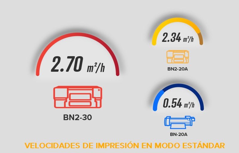 Velocidades de Impresión de la BN2-20A