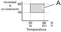 Humedad vs. Temperatura