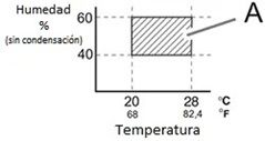 Humedad vs. Temperatura