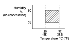Humidity vs Temperature