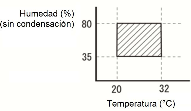 Humedad vs. Temperatura