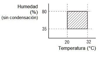 Humedad vs. Temperatura