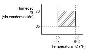 Humedad vs. Temperatura