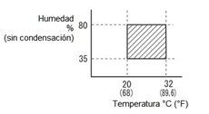 Humedad vs. Temperatura