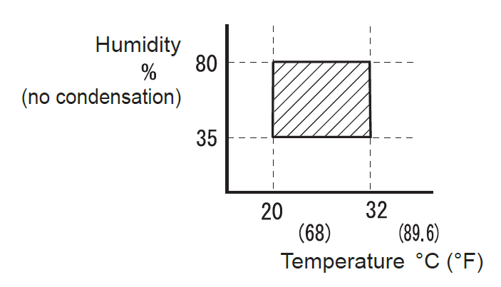 LG-640 operating environment range