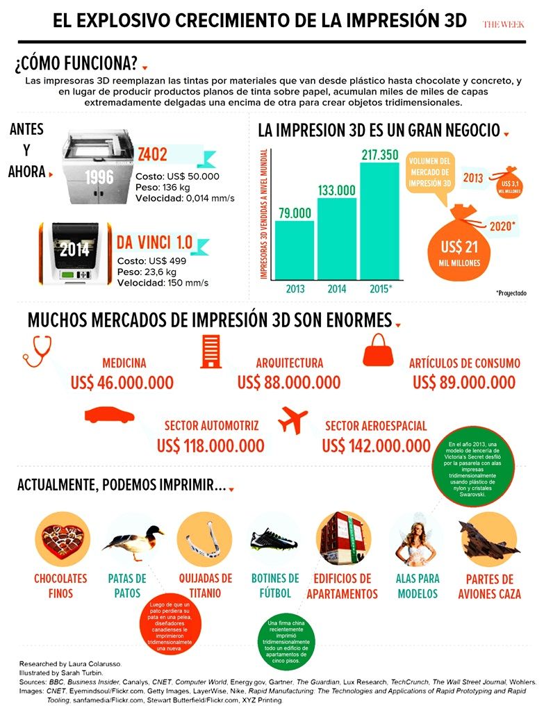 Interesante infografía sobre la impresión 3D
