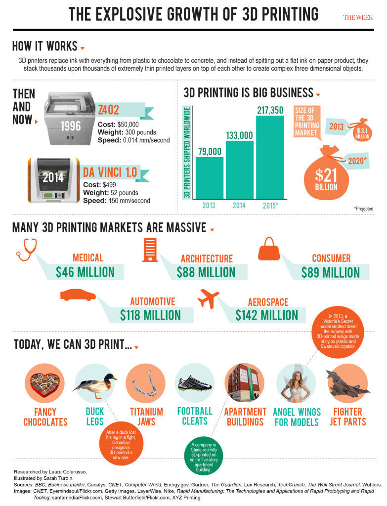 3D Printing Infographic