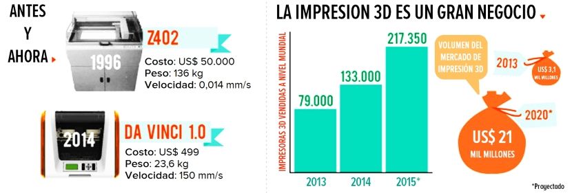 Infografía sobre la Impresión 3D