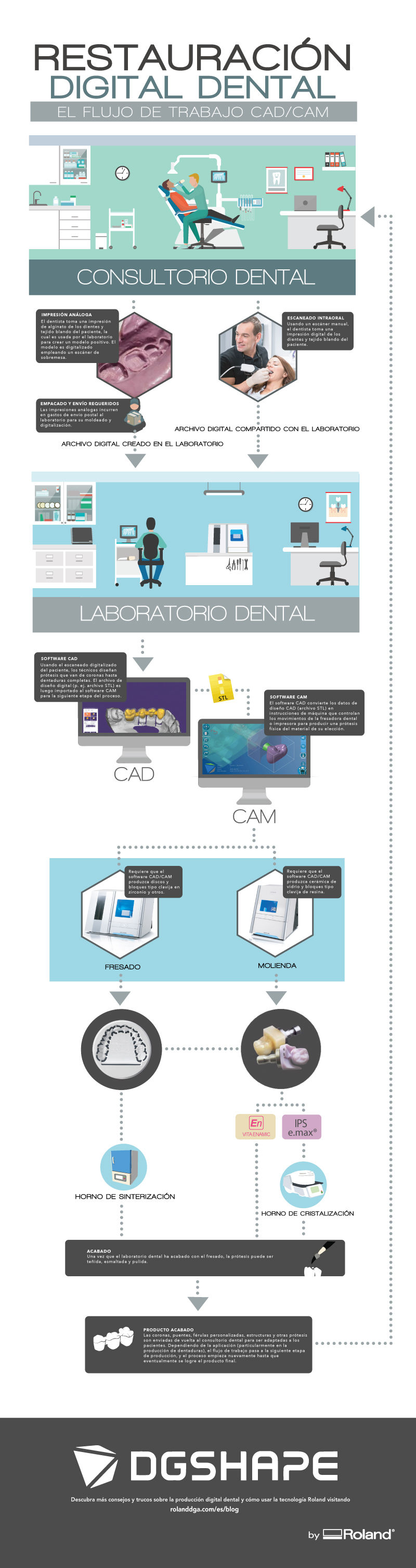 infografía de flujo de trabajo de restauración dental