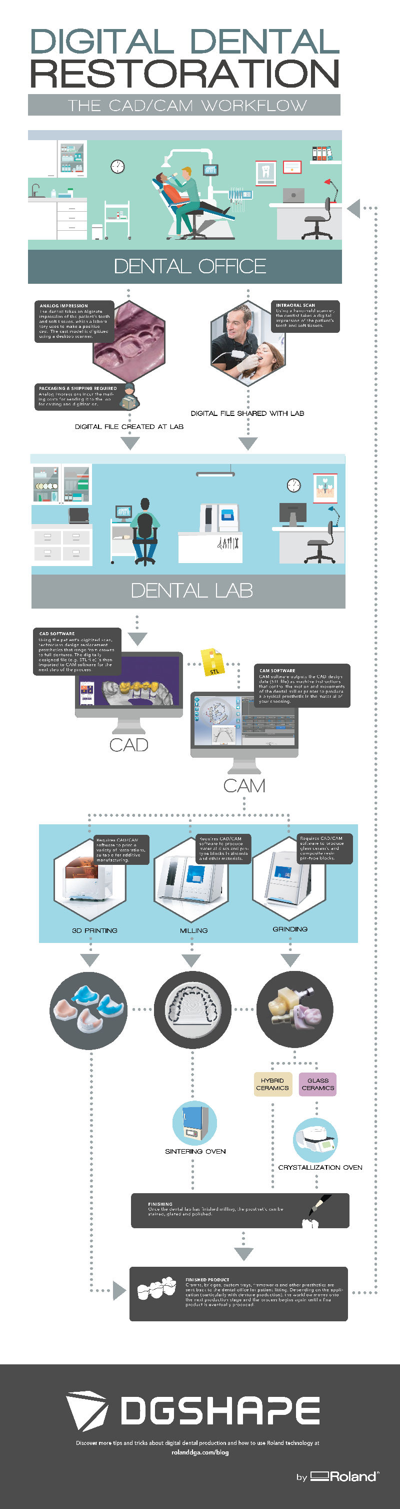 dental restoration workflow infographic