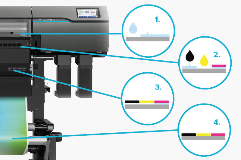 Gráfico que muestra las cuatro etapas implicadas en la impresión con tintas de resina.