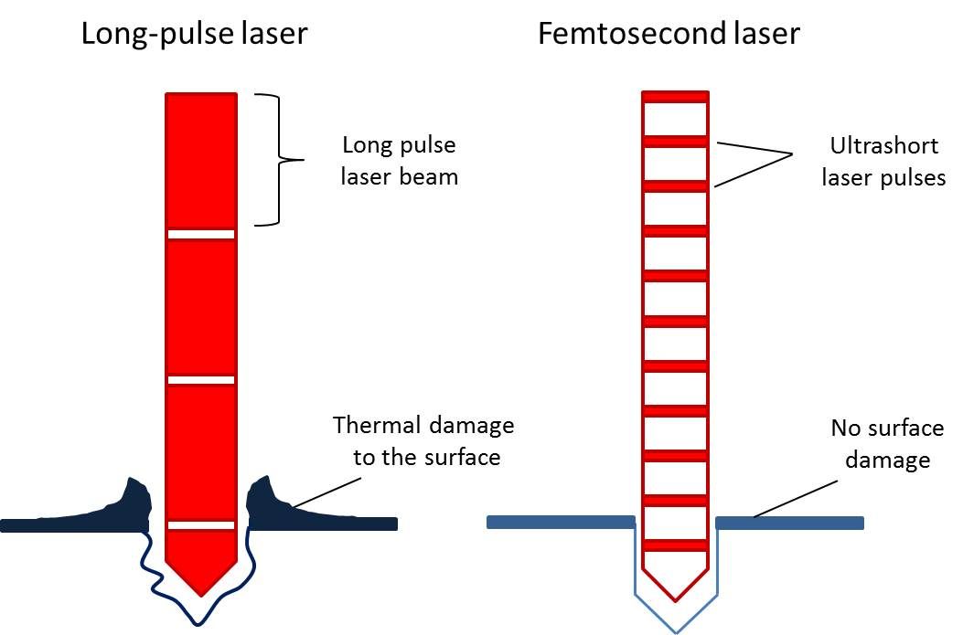 Diagram: Comparison of irradiation by long pulse laser with femtosecond laser. 