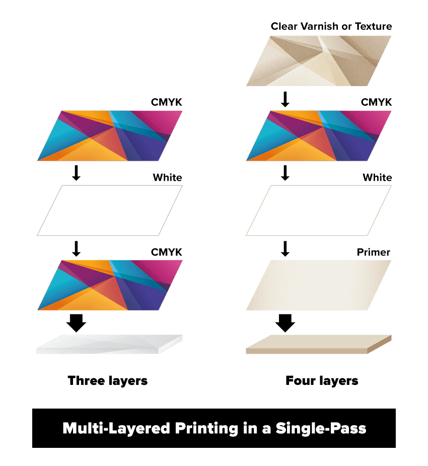 Multi-Layered Printing in a Single Pass