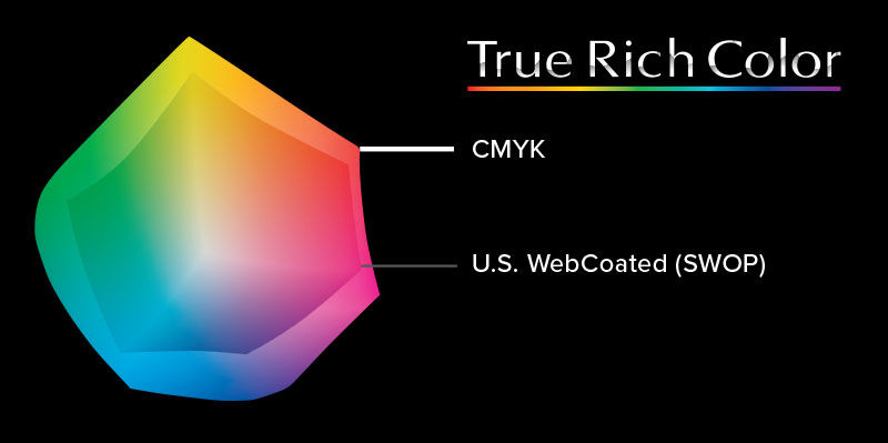 Gama de CMYK